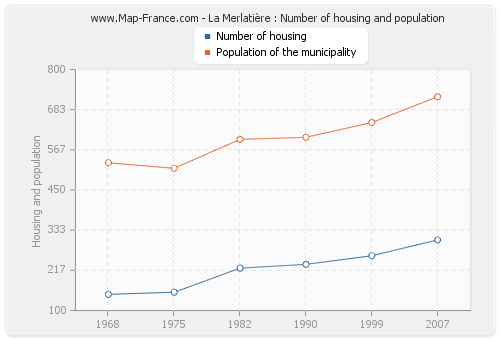 La Merlatière : Number of housing and population